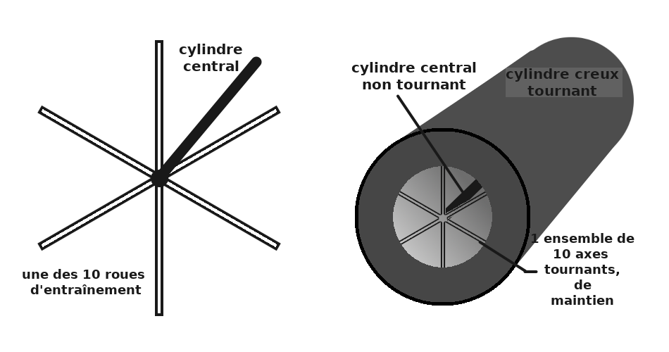 structure de rotation du cylindre creux